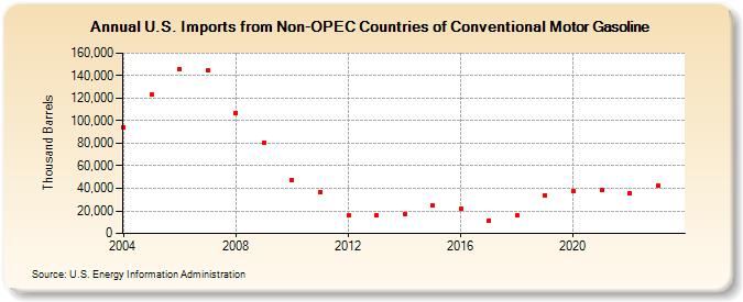 U.S. Imports from Non-OPEC Countries of Conventional Motor Gasoline (Thousand Barrels)
