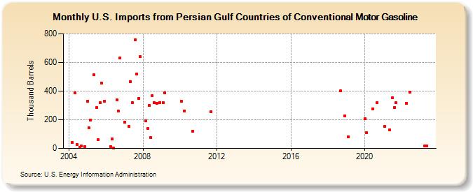 U.S. Imports from Persian Gulf Countries of Conventional Motor Gasoline (Thousand Barrels)