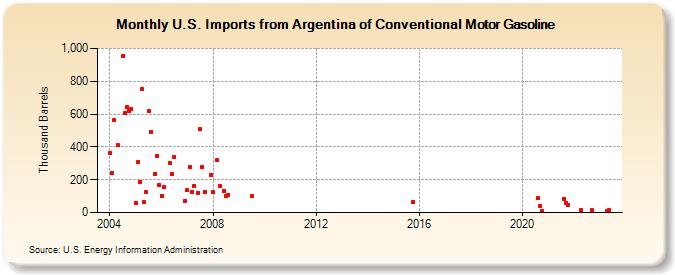 U.S. Imports from Argentina of Conventional Motor Gasoline (Thousand Barrels)
