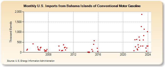 U.S. Imports from Bahama Islands of Conventional Motor Gasoline (Thousand Barrels)