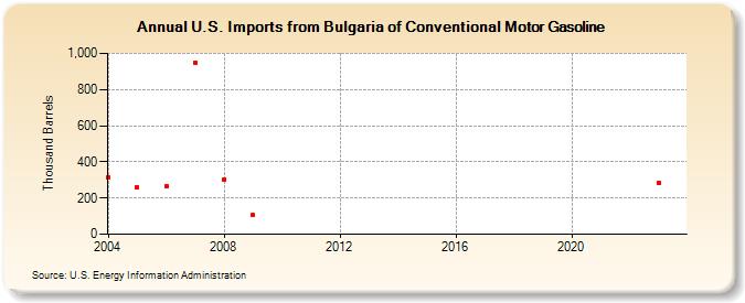 U.S. Imports from Bulgaria of Conventional Motor Gasoline (Thousand Barrels)