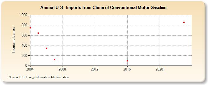 U.S. Imports from China of Conventional Motor Gasoline (Thousand Barrels)