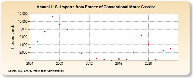 U.S. Imports from France of Conventional Motor Gasoline (Thousand Barrels)