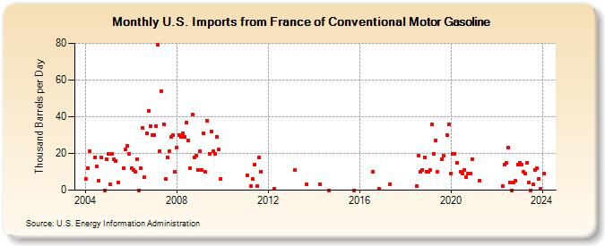 U.S. Imports from France of Conventional Motor Gasoline (Thousand Barrels per Day)