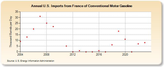 U.S. Imports from France of Conventional Motor Gasoline (Thousand Barrels per Day)