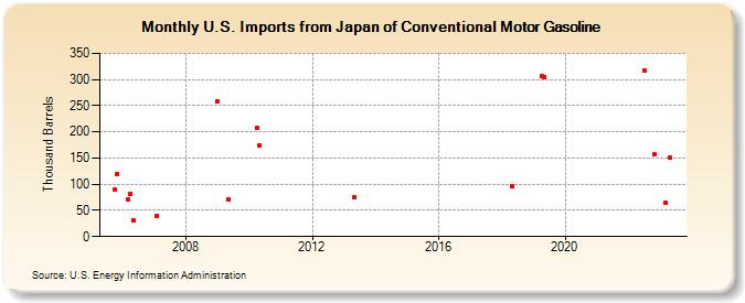 U.S. Imports from Japan of Conventional Motor Gasoline (Thousand Barrels)