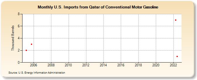 U.S. Imports from Qatar of Conventional Motor Gasoline (Thousand Barrels)