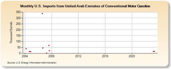 U.S. Imports from United Arab Emirates of Conventional Motor Gasoline (Thousand Barrels)