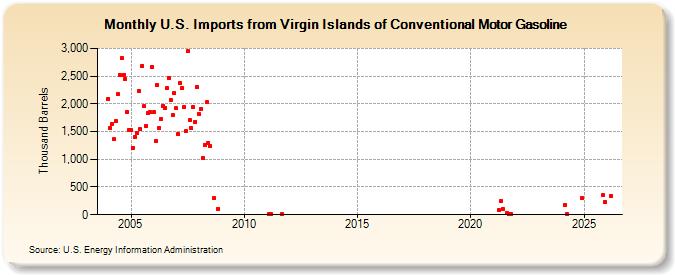 U.S. Imports from Virgin Islands of Conventional Motor Gasoline (Thousand Barrels)