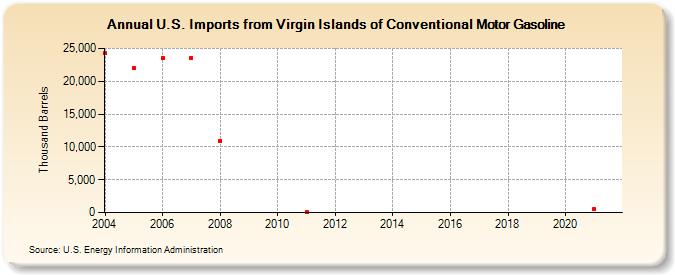 U.S. Imports from Virgin Islands of Conventional Motor Gasoline (Thousand Barrels)