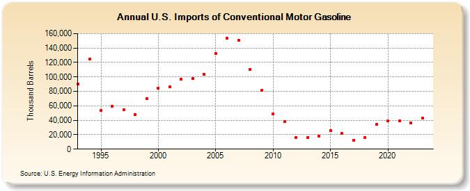 U.S. Imports of Conventional Motor Gasoline (Thousand Barrels)