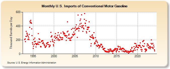 U.S. Imports of Conventional Motor Gasoline (Thousand Barrels per Day)