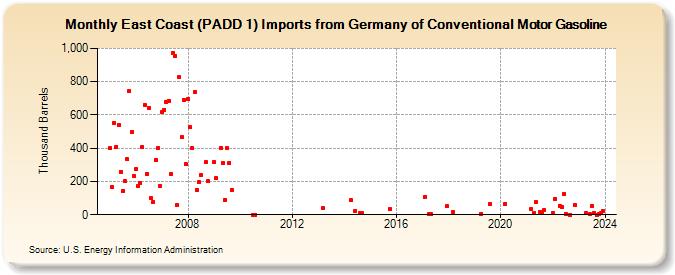 East Coast (PADD 1) Imports from Germany of Conventional Motor Gasoline (Thousand Barrels)