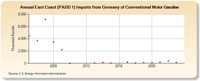 East Coast (PADD 1) Imports from Germany of Conventional Motor Gasoline (Thousand Barrels)