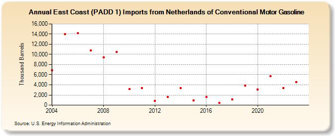 East Coast (PADD 1) Imports from Netherlands of Conventional Motor Gasoline (Thousand Barrels)