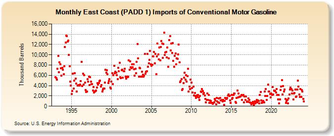 East Coast (PADD 1) Imports of Conventional Motor Gasoline (Thousand Barrels)