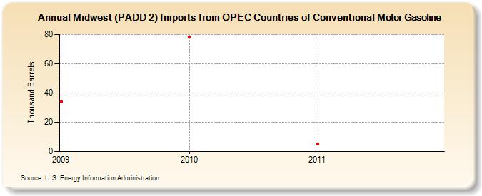Midwest (PADD 2) Imports from OPEC Countries of Conventional Motor Gasoline (Thousand Barrels)