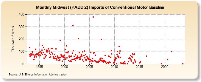Midwest (PADD 2) Imports of Conventional Motor Gasoline (Thousand Barrels)