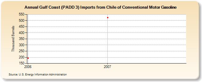 Gulf Coast (PADD 3) Imports from Chile of Conventional Motor Gasoline (Thousand Barrels)
