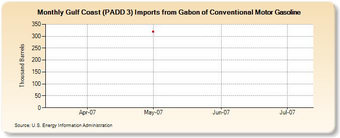 Gulf Coast (PADD 3) Imports from Gabon of Conventional Motor Gasoline (Thousand Barrels)