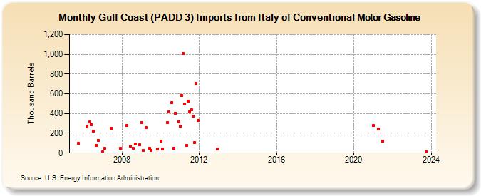 Gulf Coast (PADD 3) Imports from Italy of Conventional Motor Gasoline (Thousand Barrels)