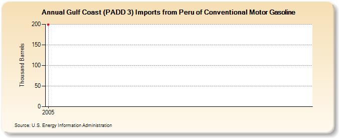 Gulf Coast (PADD 3) Imports from Peru of Conventional Motor Gasoline (Thousand Barrels)