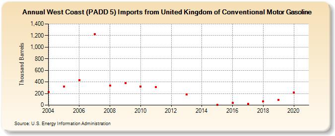 West Coast (PADD 5) Imports from United Kingdom of Conventional Motor Gasoline (Thousand Barrels)