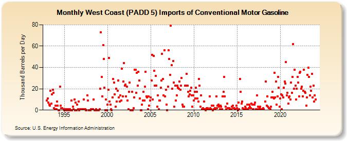 West Coast (PADD 5) Imports of Conventional Motor Gasoline (Thousand Barrels per Day)