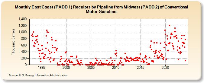 East Coast (PADD 1) Receipts by Pipeline from Midwest (PADD 2) of Conventional Motor Gasoline (Thousand Barrels)