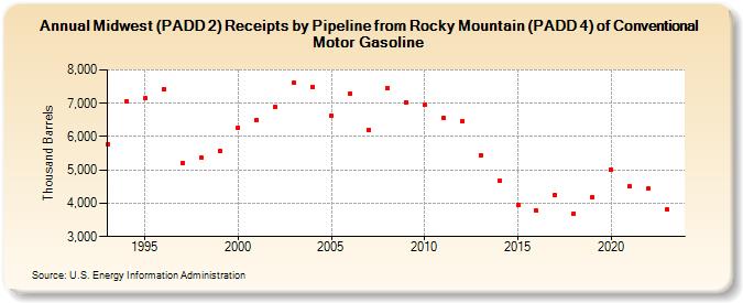 Midwest (PADD 2) Receipts by Pipeline from Rocky Mountain (PADD 4) of Conventional Motor Gasoline (Thousand Barrels)