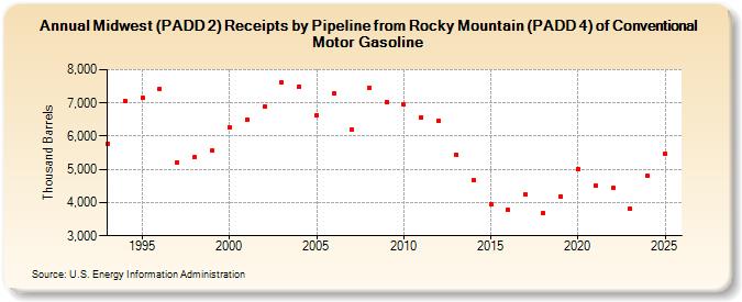 Midwest (PADD 2) Receipts by Pipeline from Rocky Mountain (PADD 4) of Conventional Motor Gasoline (Thousand Barrels)