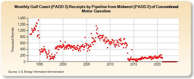 Gulf Coast (PADD 3) Receipts by Pipeline from Midwest (PADD 2) of Conventional Motor Gasoline (Thousand Barrels)