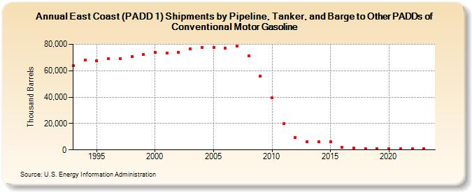East Coast (PADD 1) Shipments by Pipeline, Tanker, and Barge to Other PADDs of Conventional Motor Gasoline (Thousand Barrels)