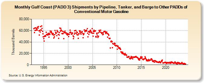 Gulf Coast (PADD 3) Shipments by Pipeline, Tanker, and Barge to Other PADDs of Conventional Motor Gasoline (Thousand Barrels)