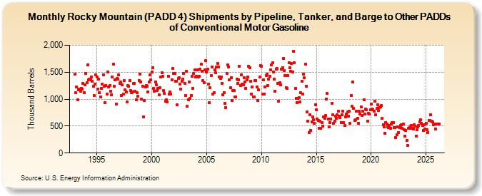 Rocky Mountain (PADD 4) Shipments by Pipeline, Tanker, and Barge to Other PADDs of Conventional Motor Gasoline (Thousand Barrels)