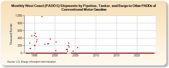 West Coast (PADD 5) Shipments by Pipeline, Tanker, and Barge to Other PADDs of Conventional Motor Gasoline (Thousand Barrels)