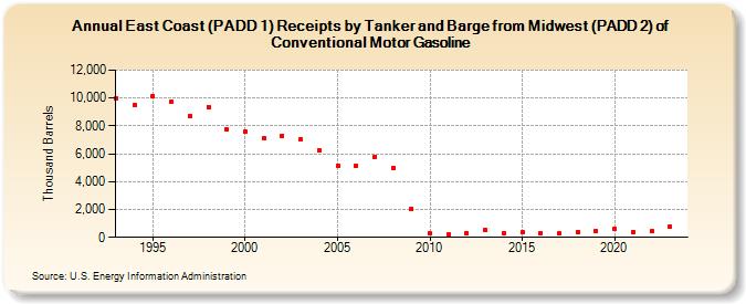 East Coast (PADD 1) Receipts by Tanker and Barge from Midwest (PADD 2) of Conventional Motor Gasoline (Thousand Barrels)