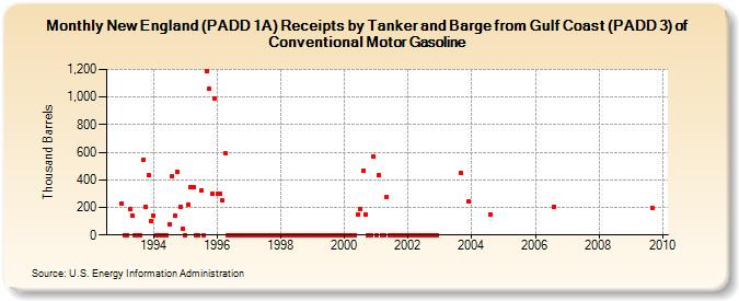 New England (PADD 1A) Receipts by Tanker and Barge from Gulf Coast (PADD 3) of Conventional Motor Gasoline (Thousand Barrels)