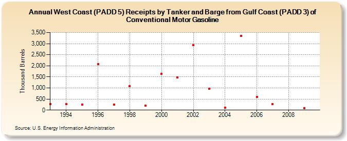 West Coast (PADD 5) Receipts by Tanker and Barge from Gulf Coast (PADD 3) of Conventional Motor Gasoline (Thousand Barrels)