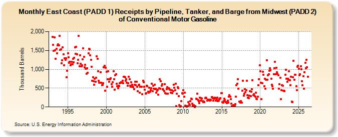 East Coast (PADD 1) Receipts by Pipeline, Tanker, and Barge from Midwest (PADD 2) of Conventional Motor Gasoline (Thousand Barrels)