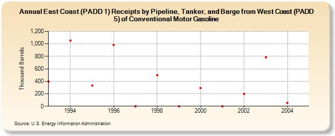 East Coast (PADD 1) Receipts by Pipeline, Tanker, and Barge from West Coast (PADD 5) of Conventional Motor Gasoline (Thousand Barrels)