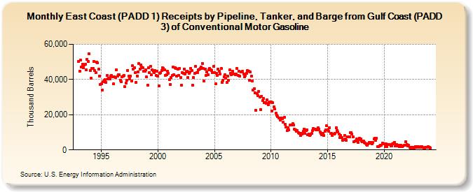 East Coast (PADD 1) Receipts by Pipeline, Tanker, and Barge from Gulf Coast (PADD 3) of Conventional Motor Gasoline (Thousand Barrels)
