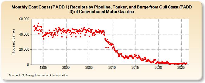 East Coast (PADD 1) Receipts by Pipeline, Tanker, and Barge from Gulf Coast (PADD 3) of Conventional Motor Gasoline (Thousand Barrels)