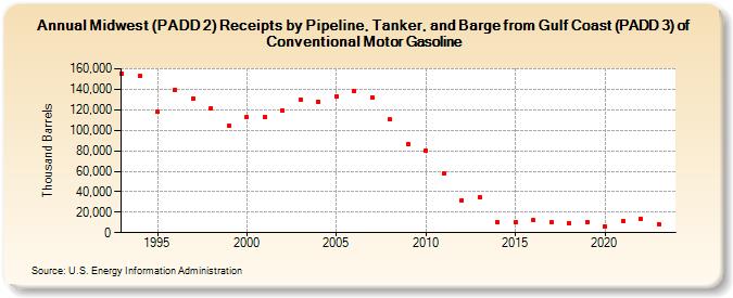 Midwest (PADD 2) Receipts by Pipeline, Tanker, and Barge from Gulf Coast (PADD 3) of Conventional Motor Gasoline (Thousand Barrels)