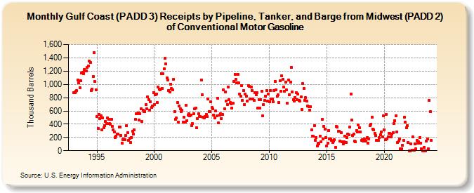 Gulf Coast (PADD 3) Receipts by Pipeline, Tanker, and Barge from Midwest (PADD 2) of Conventional Motor Gasoline (Thousand Barrels)
