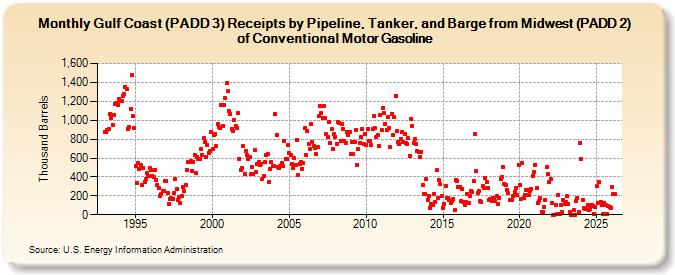 Gulf Coast (PADD 3) Receipts by Pipeline, Tanker, and Barge from Midwest (PADD 2) of Conventional Motor Gasoline (Thousand Barrels)