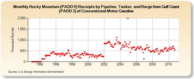 Rocky Mountain (PADD 4) Receipts by Pipeline, Tanker, and Barge from Gulf Coast (PADD 3) of Conventional Motor Gasoline (Thousand Barrels)