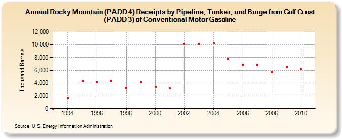 Rocky Mountain (PADD 4) Receipts by Pipeline, Tanker, and Barge from Gulf Coast (PADD 3) of Conventional Motor Gasoline (Thousand Barrels)