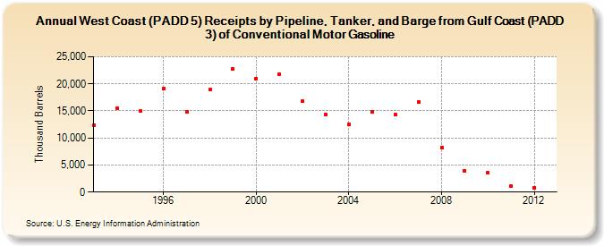 West Coast (PADD 5) Receipts by Pipeline, Tanker, and Barge from Gulf Coast (PADD 3) of Conventional Motor Gasoline (Thousand Barrels)