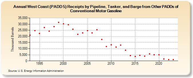 West Coast (PADD 5) Receipts by Pipeline, Tanker, and Barge from Other PADDs of Conventional Motor Gasoline (Thousand Barrels)